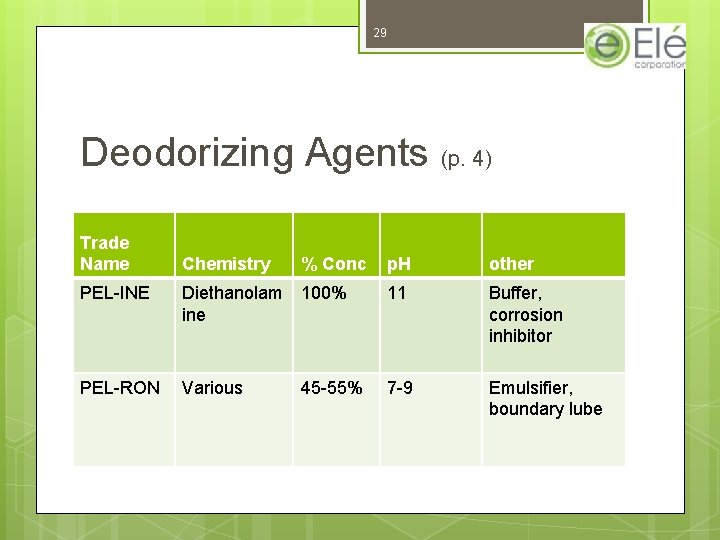 29 Deodorizing Agents (p. 4) Trade Name Chemistry % Conc p. H other PEL-INE