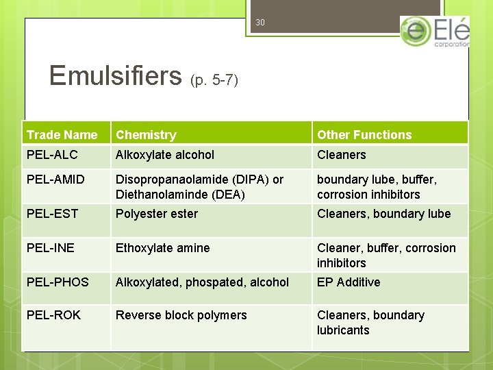 30 Emulsifiers (p. 5 -7) Trade Name Chemistry Other Functions PEL-ALC Alkoxylate alcohol Cleaners