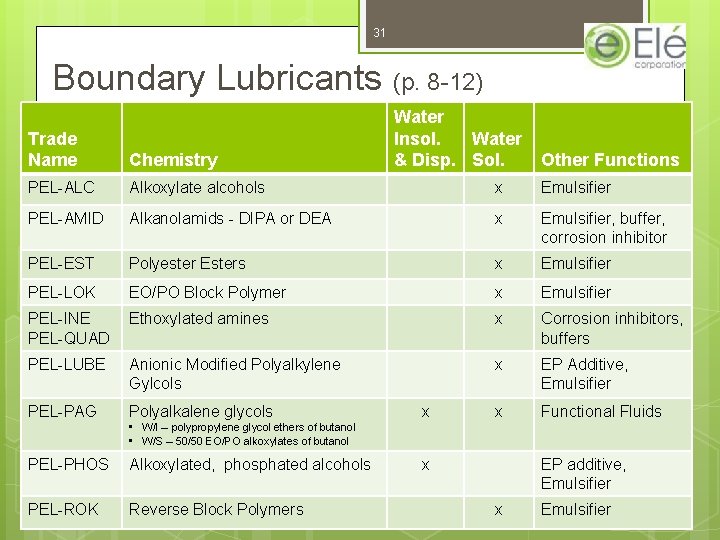 31 Boundary Lubricants (p. 8 -12) Water Insol. Water & Disp. Sol. Trade Name