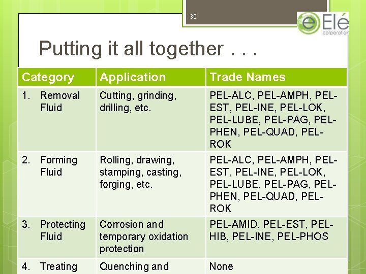 35 Putting it all together. . . Category Application Trade Names 1. Removal Fluid