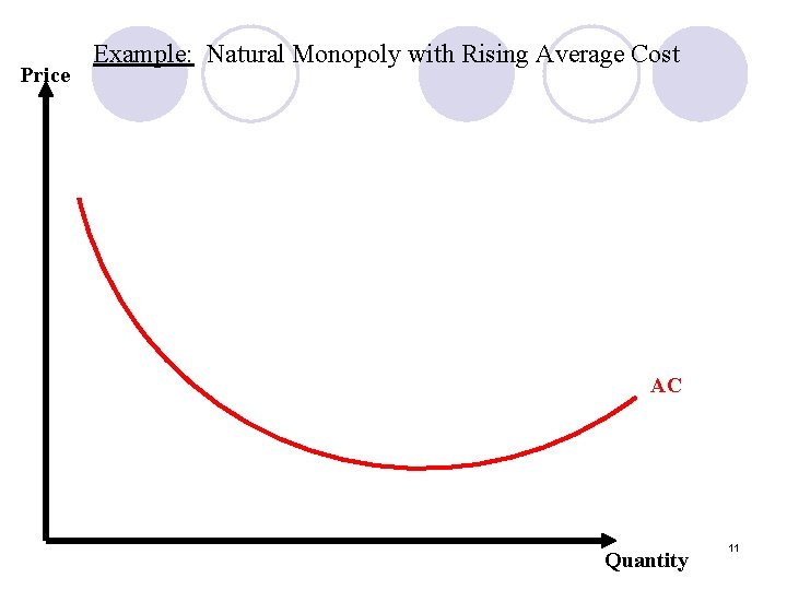 Price Example: Natural Monopoly with Rising Average Cost AC Quantity 11 
