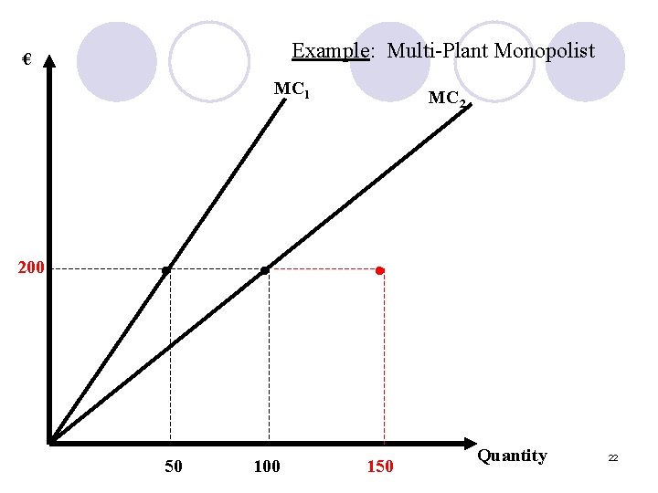 Example: Multi-Plant Monopolist € MC 1 200 • 50 MC 2 • • 100