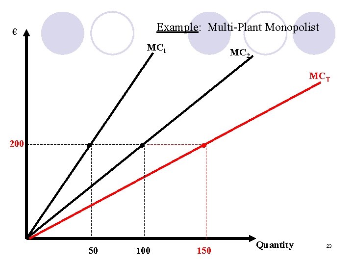 Example: Multi-Plant Monopolist € MC 1 MC 2 MCT 200 • 50 • •