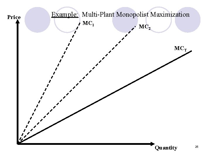 Price Example: Multi-Plant Monopolist Maximization MC 1 MC 2 MCT Quantity 25 