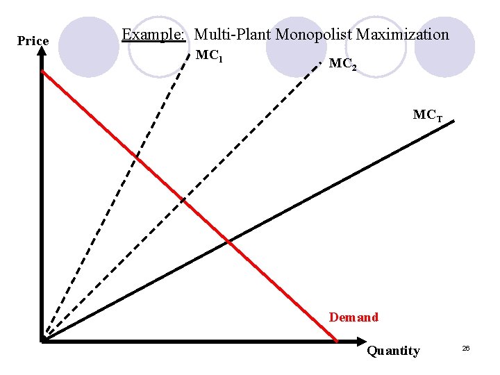 Price Example: Multi-Plant Monopolist Maximization MC 1 MC 2 MCT Demand Quantity 26 