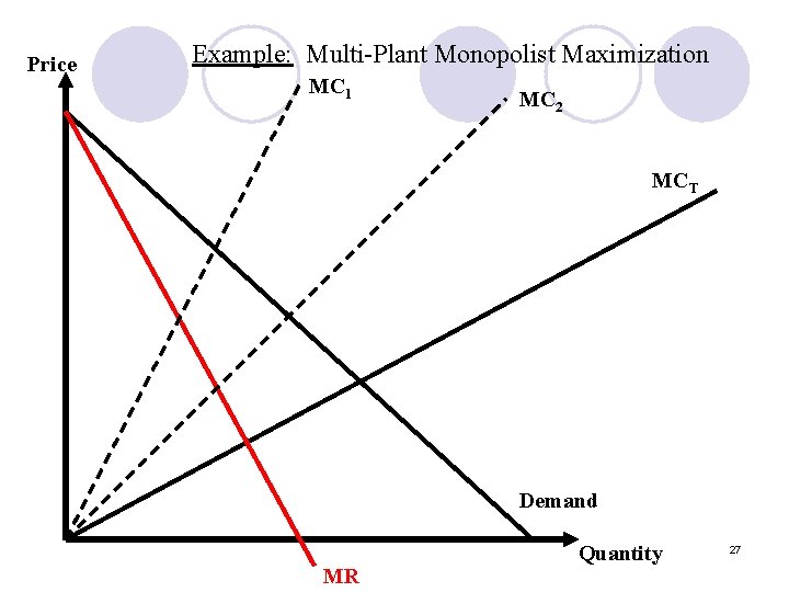 Price Example: Multi-Plant Monopolist Maximization MC 1 MC 2 MCT Demand MR Quantity 27