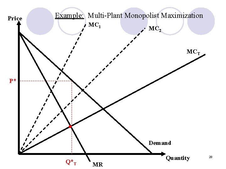 Price Example: Multi-Plant Monopolist Maximization MC 1 MC 2 MCT P* • Demand Q*T