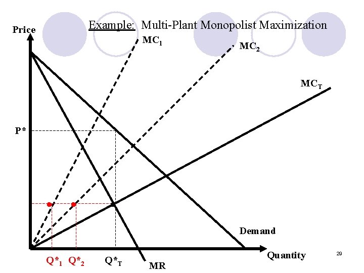 Example: Multi-Plant Monopolist Maximization Price MC 1 MC 2 MCT P* • • •