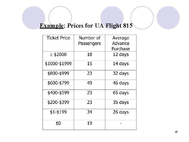 Example: Prices for UA Flight 815 35 