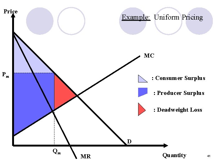 Price Example: Uniform Pricing MC Pm : Consumer Surplus : Producer Surplus : Deadweight