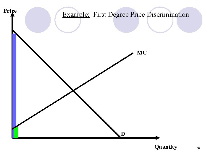 Price Example: First Degree Price Discrimination MC D Quantity 42 