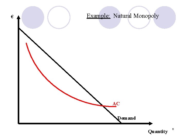 € Example: Natural Monopoly AC Demand Quantity 6 