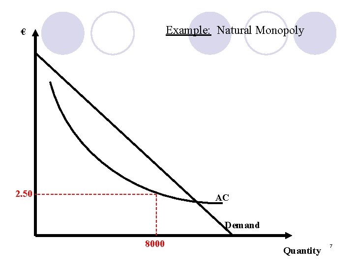 Example: Natural Monopoly € 2. 50 AC Demand 8000 Quantity 7 