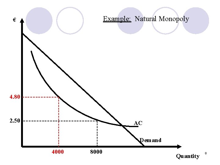 Example: Natural Monopoly € 4. 80 2. 50 AC Demand 4000 8000 Quantity 8
