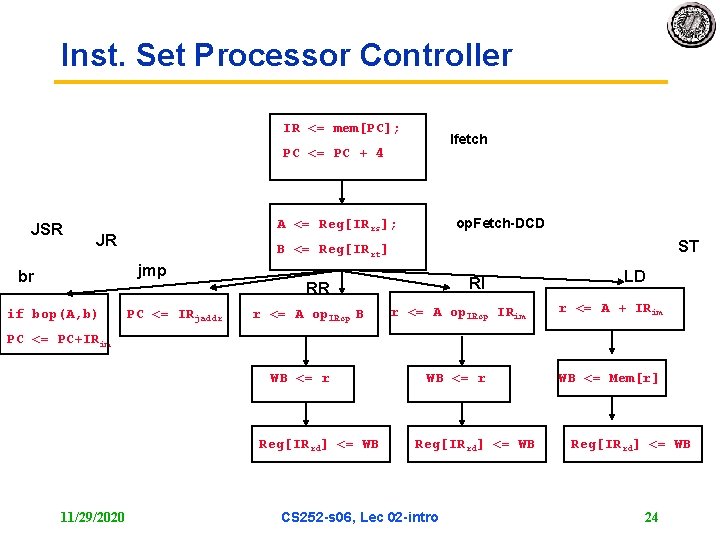 Inst. Set Processor Controller IR <= mem[PC]; Ifetch PC <= PC + 4 JSR