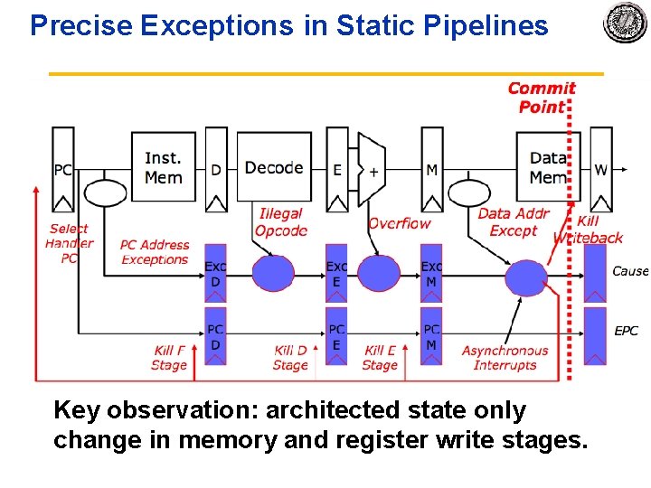 Precise Exceptions in Static Pipelines Key observation: architected state only change in memory and