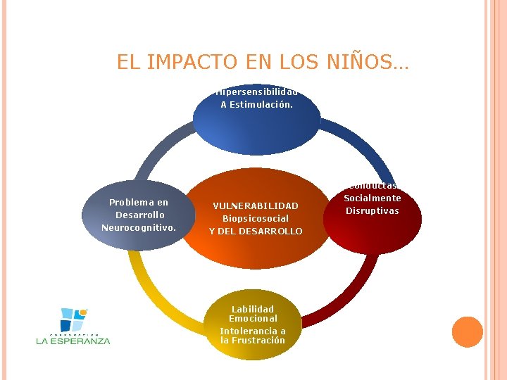 EL IMPACTO EN LOS NIÑOS… Hipersensibilidad A Estimulación. Problema en Desarrollo Neurocognitivo. VULNERABILIDAD Biopsicosocial