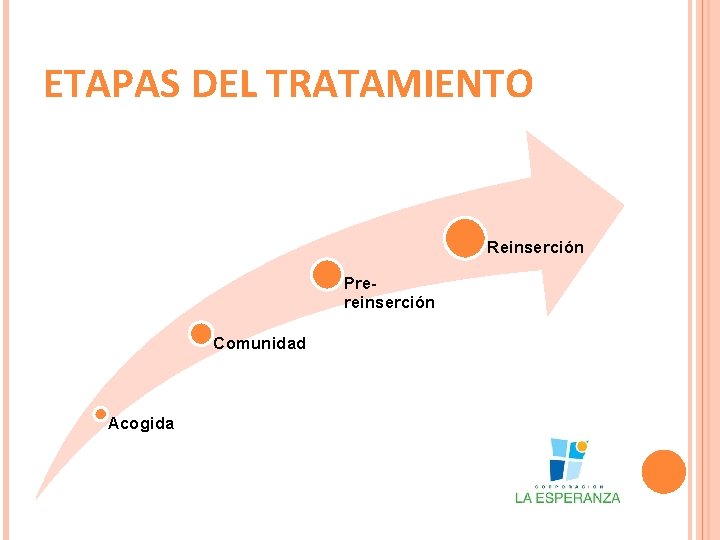 ETAPAS DEL TRATAMIENTO Reinserción Pre- reinserción Comunidad Acogida 