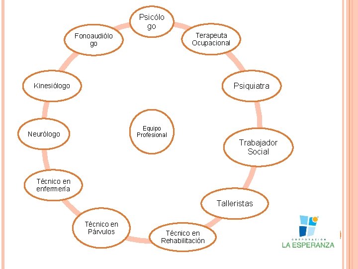 Psicólo go Terapeuta Ocupacional Fonoaudiólo go Psiquiatra Kinesiólogo Equipo Profesional Neurólogo Trabajador Social Técnico