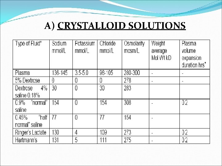 A) CRYSTALLOID SOLUTIONS 