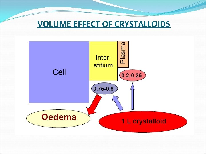 VOLUME EFFECT OF CRYSTALLOIDS 