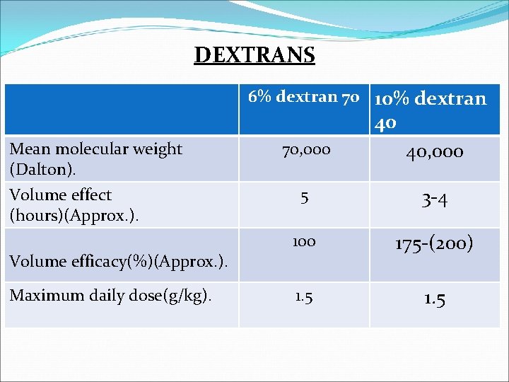 DEXTRANS 6% dextran 70 10% dextran 40 Mean molecular weight (Dalton). Volume effect (hours)(Approx.