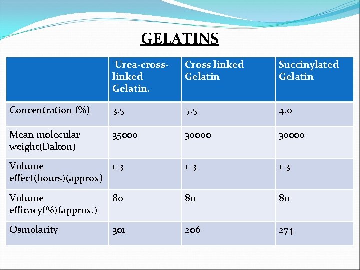 GELATINS Urea-crosslinked Gelatin. Cross linked Gelatin Succinylated Gelatin Concentration (%) 3. 5 5. 5