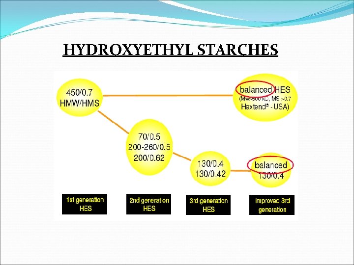 HYDROXYETHYL STARCHES 