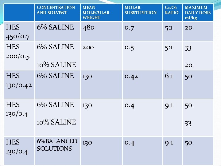 CONCENTRATION AND SOLVENT MEAN MOLECULAR WEIGHT MOLAR SUBSTITUTION C 2/C 6 RATIO MAXIMUM DAILY