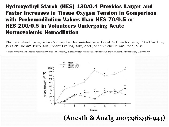 (Anesth & Analg 2003; 96: 936 -943) 