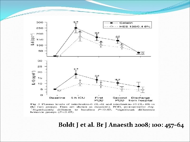Boldt J et al. Br J Anaesth 2008; 100: 457– 64 