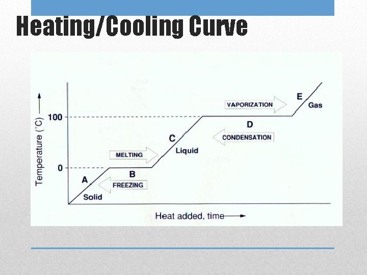 Heating/Cooling Curve 