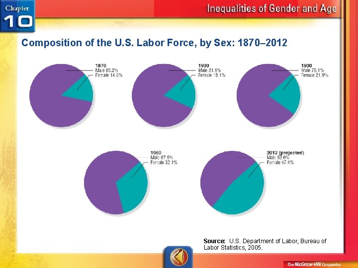 Composition of the U. S. Labor Force, by Sex: 1870– 2012 Source: U. S.