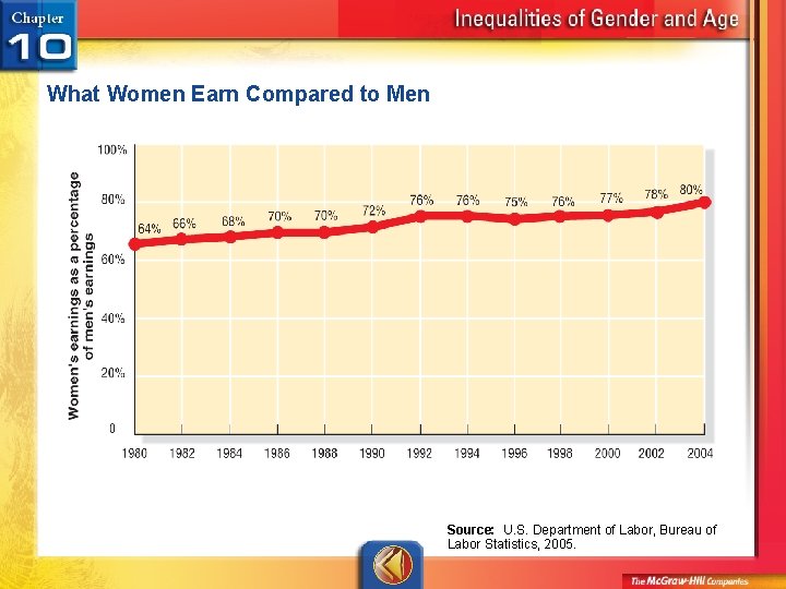 What Women Earn Compared to Men Source: U. S. Department of Labor, Bureau of