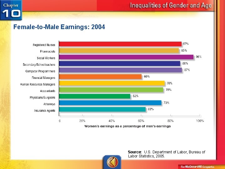 Female-to-Male Earnings: 2004 Source: U. S. Department of Labor, Bureau of Labor Statistics, 2005.