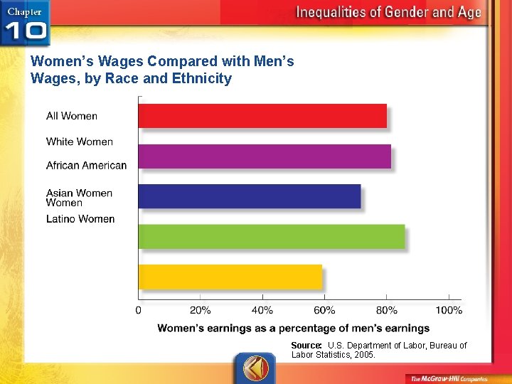 Women’s Wages Compared with Men’s Wages, by Race and Ethnicity Source: U. S. Department