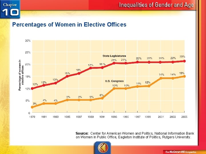 Percentages of Women in Elective Offices Source: Center for American Women and Politics, National