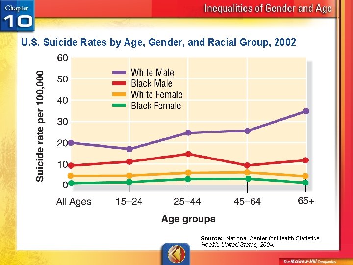 U. S. Suicide Rates by Age, Gender, and Racial Group, 2002 Source: National Center