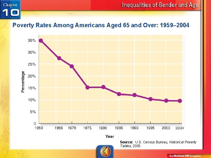 Poverty Rates Among Americans Aged 65 and Over: 1959– 2004 Source: U. S. Census