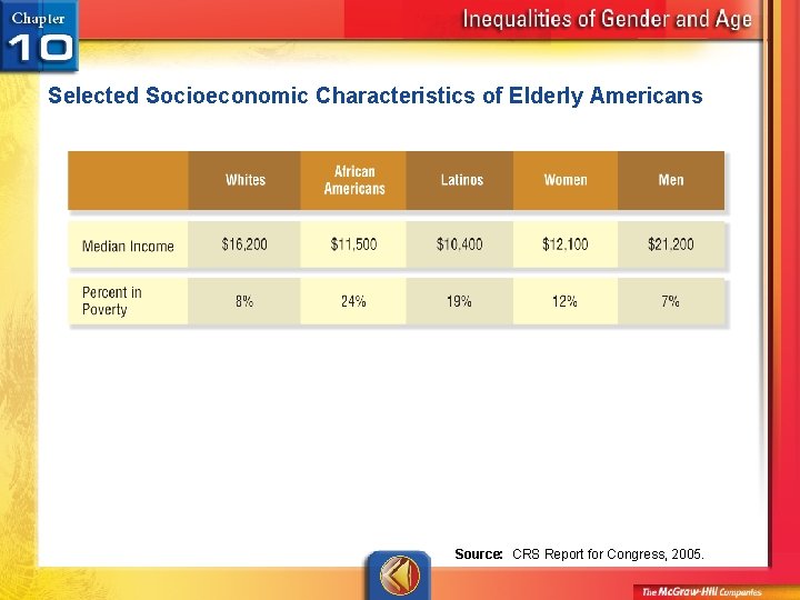 Selected Socioeconomic Characteristics of Elderly Americans Source: CRS Report for Congress, 2005. 