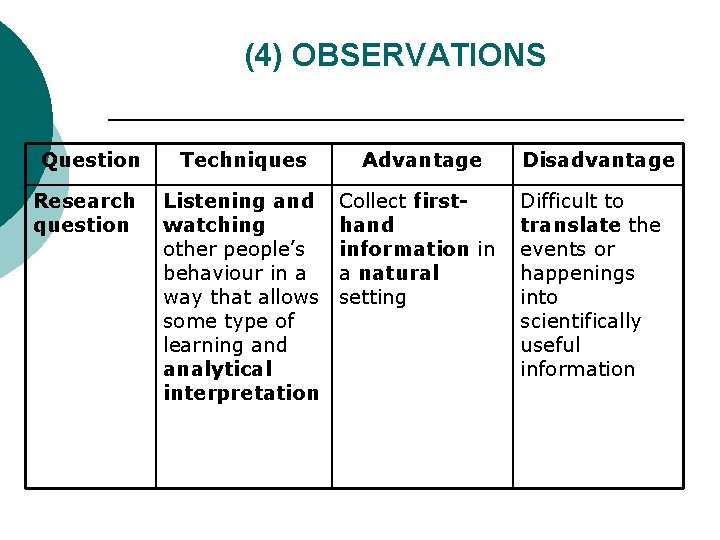 (4) OBSERVATIONS Question Research question Techniques Advantage Listening and watching other people’s behaviour in