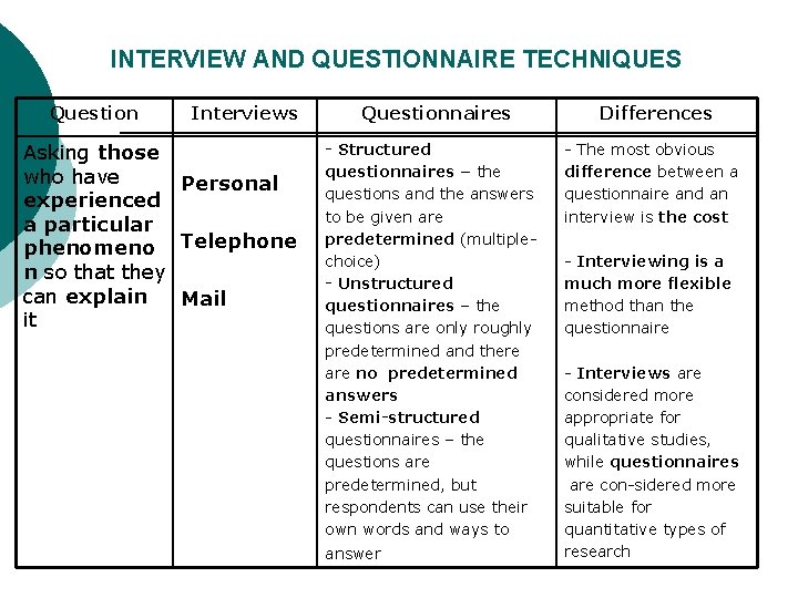 INTERVIEW AND QUESTIONNAIRE TECHNIQUES Question Interviews Asking those who have Personal experienced a particular