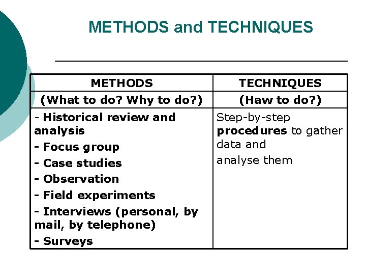 METHODS and TECHNIQUES METHODS TECHNIQUES (What to do? Why to do? ) (Haw to