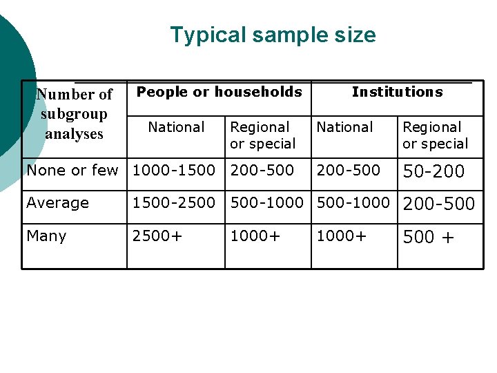 Typical sample size Number of subgroup analyses People or households National Regional or special