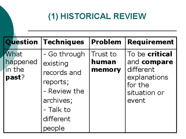 (1) HISTORICAL REVIEW Question Techniques Problem Requirement What Go through Trust to happened existing