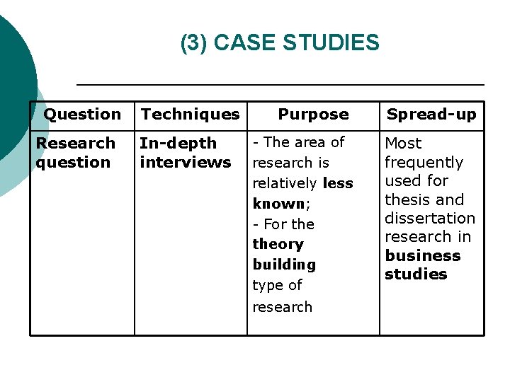 (3) CASE STUDIES Question Research question Techniques In depth interviews Purpose The area of