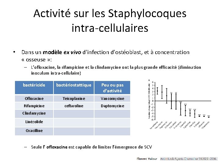 Activité sur les Staphylocoques intra-cellulaires • Dans un modèle ex vivo d’infection d’ostéoblast, et