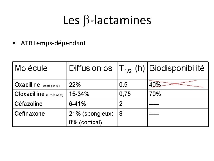 Les -lactamines • ATB temps-dépendant Molécule Diffusion os T 1/2 (h) Biodisponibilité Oxacilline (Bristopen