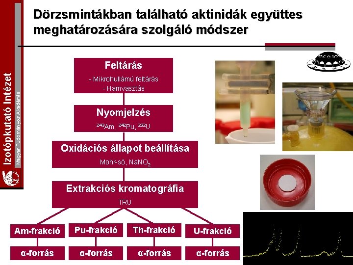 Dörzsmintákban található aktinidák együttes meghatározására szolgáló módszer - Mikrohullámú feltárás - Hamvasztás Magyar Tudományos