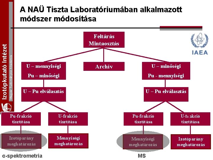 Feltárás Mintaosztás Magyar Tudományos Akadémia Izotópkutató Intézet A NAÜ Tiszta Laboratóriumában alkalmazott módszer módosítása